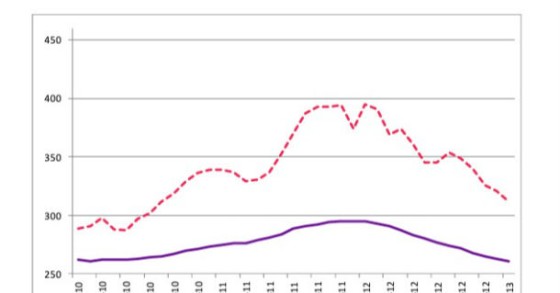 radiografia do dia: evolução da prestação média no crédito à habitação nos últimos três anos