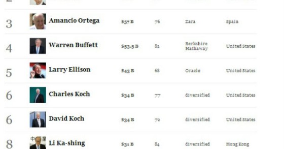 radiografia do dia: os 20 homens mais ricos do mundo, segundo a bloomberg