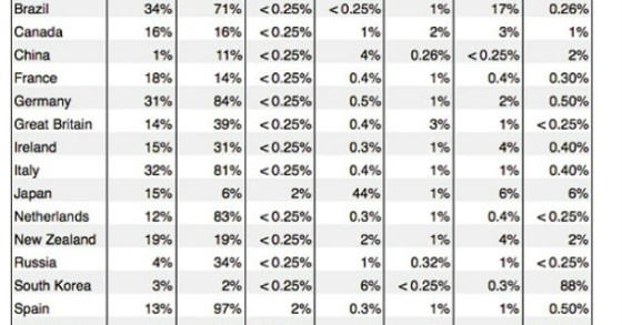 radiografia do dia: o uso do whatsapp e de outras aplicações móveis em vários países