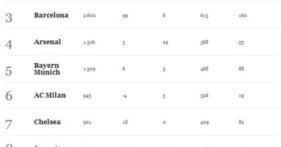 radiografia do dia: os dez clubes de futebol mais valiosos do mundo