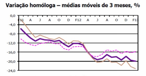 radiografia do dia: evolução do índice de produção na construção no país nos últimos dois anos