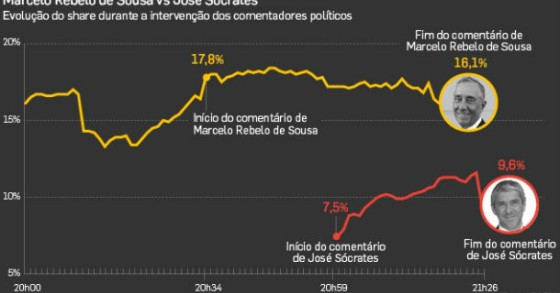 radiografia do dia: a guerra de audiências nos comentários de sócrates e marcelo