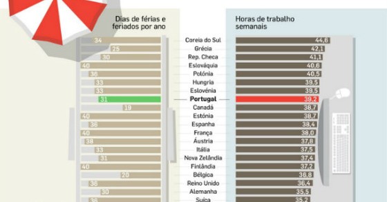radiografia do dia: em que países se trabalha e se descansa mais