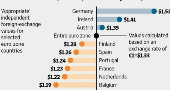 radiografia do dia: valor da moeda de alguns países da zona euro se não houvesse a moeda única
