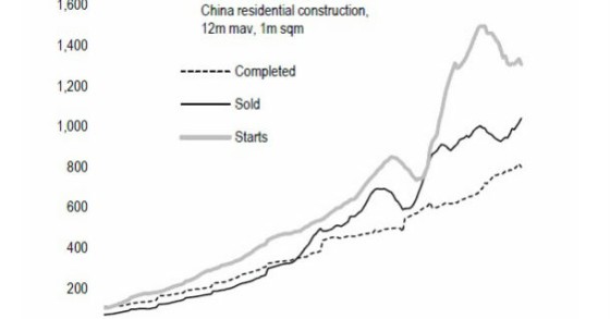 radiografia do dia: evolução das casas construídas e vendidas na china desde 1998