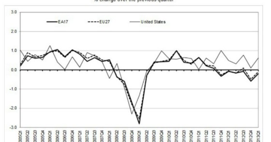 radiografia do dia: evolução do pib dos países europeus no último trimestre de 2012