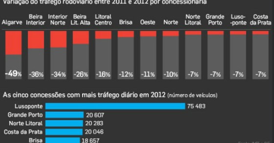 radiografia do dia: evolução do tráfego rodoviário nas ex-scut por concessionária
