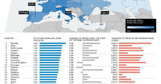 radiografia do dia: preço da gasolina na europa