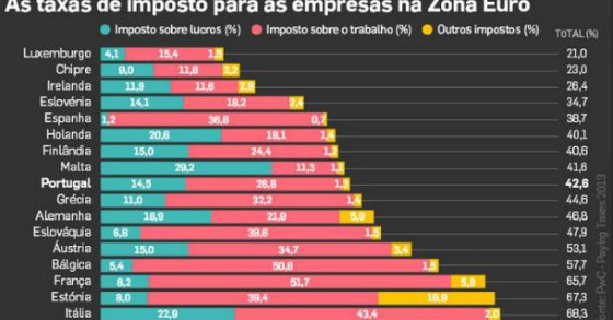 radiografia do dia: quanto tempo se tem de trabalhar para pagar os impostos?