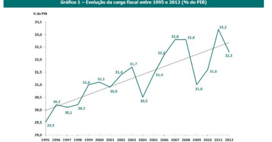 radiografia do dia: carga fiscal diminui 5,2% em 2012 (ine)