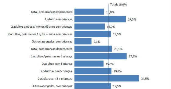 radiografia do dia: taxa de risco de pobreza nas famílias portuguesas (ine)