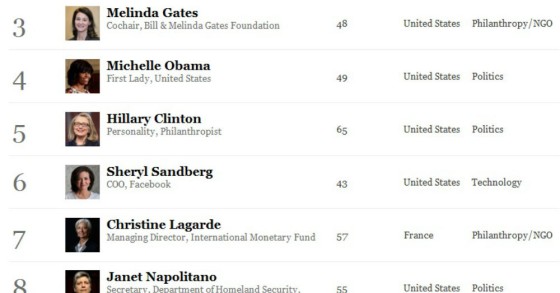 radiografia do dia: as 10 mulheres mais poderosas do mundo, segundo a forbes