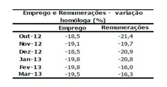 radiografia do dia: emprego e salários na construção