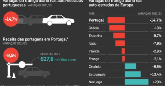 radiografia do dia: variação do tráfego diário nas auto-estradas nacionais e europeias