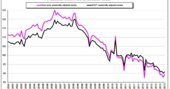 radiografia do dia: evolução da produção na construção nos países europeus nos últimos anos