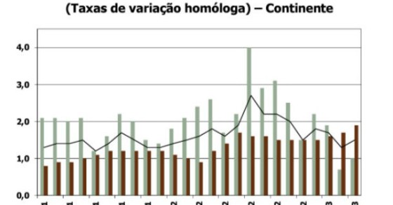 radiografia do dia: evolução do índice de custos de construção de habitação nova nos últimos dois anos