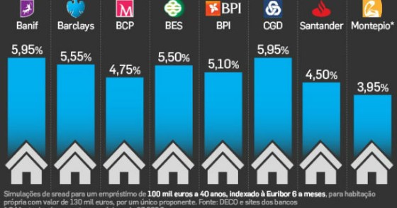 radiografia do dia: os “spreads” praticados pelos bancos nos créditos à habitação 