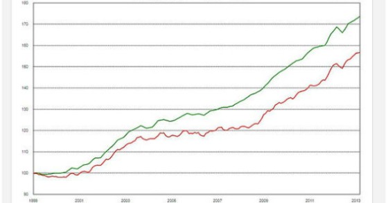 radiografia do dia: evolução do preço das casas na suíça