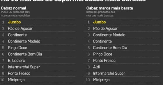 radiografia do dia: onde é mais barato ir às compras em portugal?