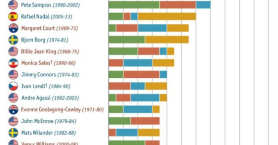 radiografia do dia: os tenistas que ganharam mais torneios do grand slam 