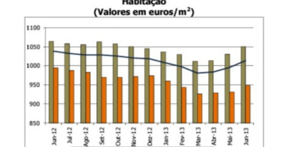 radiografia do dia: valor médio da avaliação dos bancos às casas no último ano 