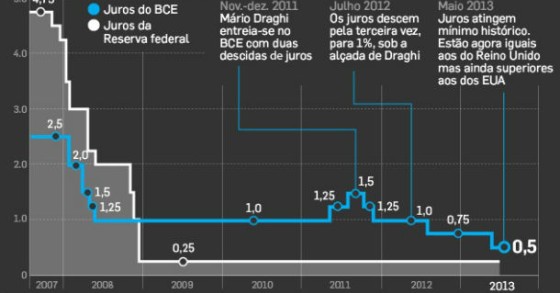 radiografia do dia: evolução da taxa de juro de referência do bce