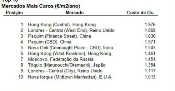 hong kong tem os escritórios mais caros do mundo (gráfico)