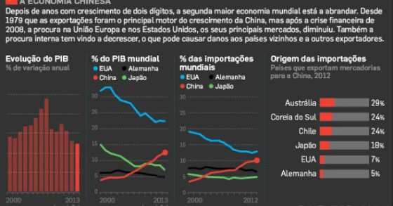 radiografia do dia: os números da economia chinesa