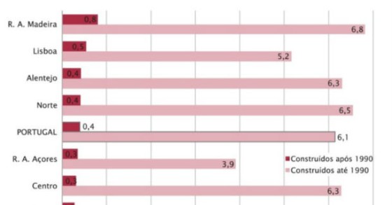 número de edifícios licenciados cai quase 20% num ano (gráfico)