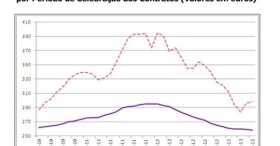 radiografia do dia: evolução da prestação média no crédito à habitação nos últimos anos