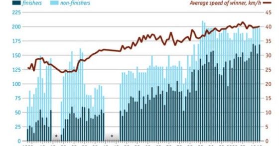 radiografia do dia: a volta a frança em bicicleta em números