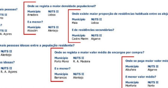 radiografia do dia: onde e como se vive em portugal?