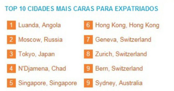 radiografia do dia: as dez cidades mais caras do mundo