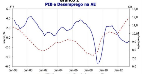 radiografia do dia: evolução do pib e da taxa de desemprego na zona euro