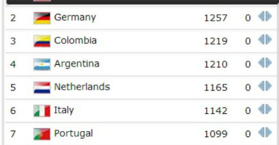 radiografia do dia: top dez do ranking fifa