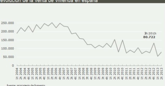 Radiografia do dia: evolução da venda de casas em Espanha nos últimos anos