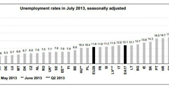 radiografia do dia: taxa de desemprego nos países da ue