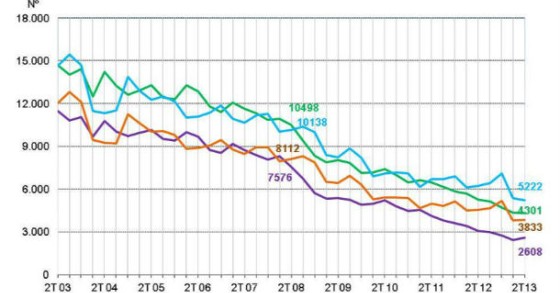radiografia do dia: evolução do número de edifícios licenciados e concluídos nos últimos dez anos