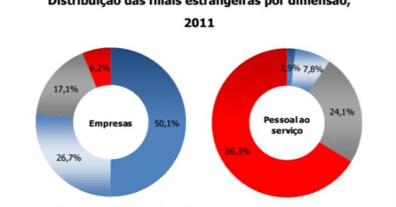 radiografia do dia: filiais de empresas estrangeiras em portugal em 2011 por dimensão 