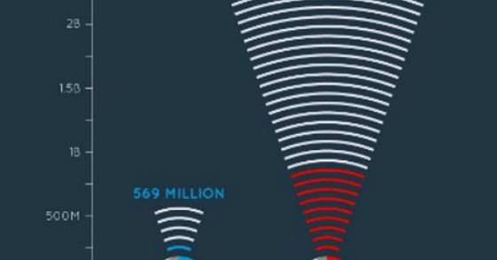 radiografia do dia: evolução do número de utilizadores de internet no mundo