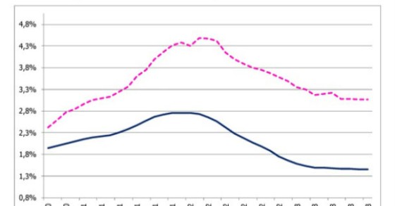 produção na construção caiu 19,3% em novembro face a 2011 (gráficos) 