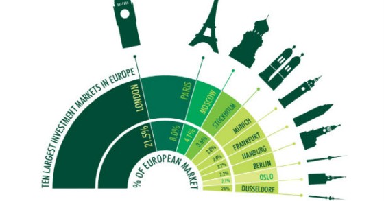 Londres é o destino europeu ideal para investir no imobiliário comercial
