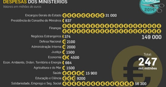 radiografia do dia: despesas dos vários ministérios