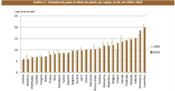 Radiografia do dia: evolução das emissões de gases de efeito de estufa na UE
