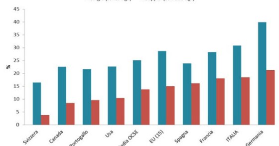 Radiografia do dia: Impostos pagos por solteiros e casados (com filhos) em vários países