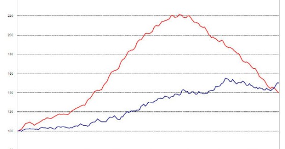  Radiografia do dia: Evolução do preço das casas em Espanha e na China desde 1997