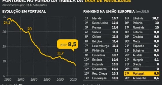 Radiografia do dia: Taxa de Natalidade nos 28 países da UE 
