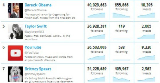 Radiografia do dia: As 10 personalidades com mais seguidores no Twitter