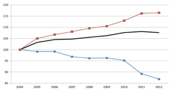 Radiografia do dia: Evolução do Índice de Bem-estar em Portugal desde 2004