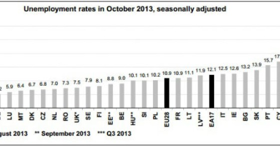 Radiografia do dia: Taxa de desemprego nos países da UE em outubro